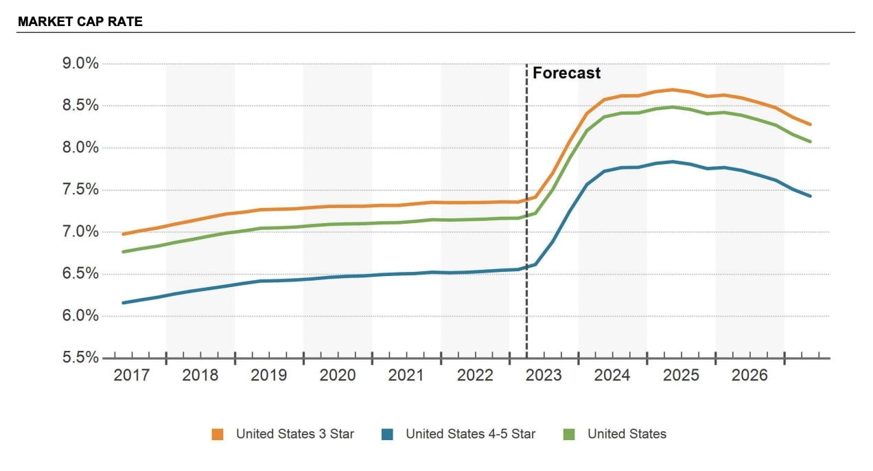 Market Cap Rate (2017-2026) - CoStar