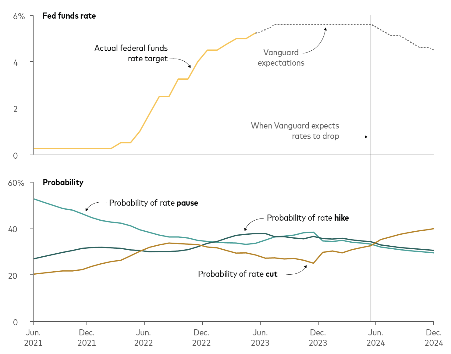 The probabilities of the federal funds rate being paused, hiked, or raised (2021-2024) - Vanguard