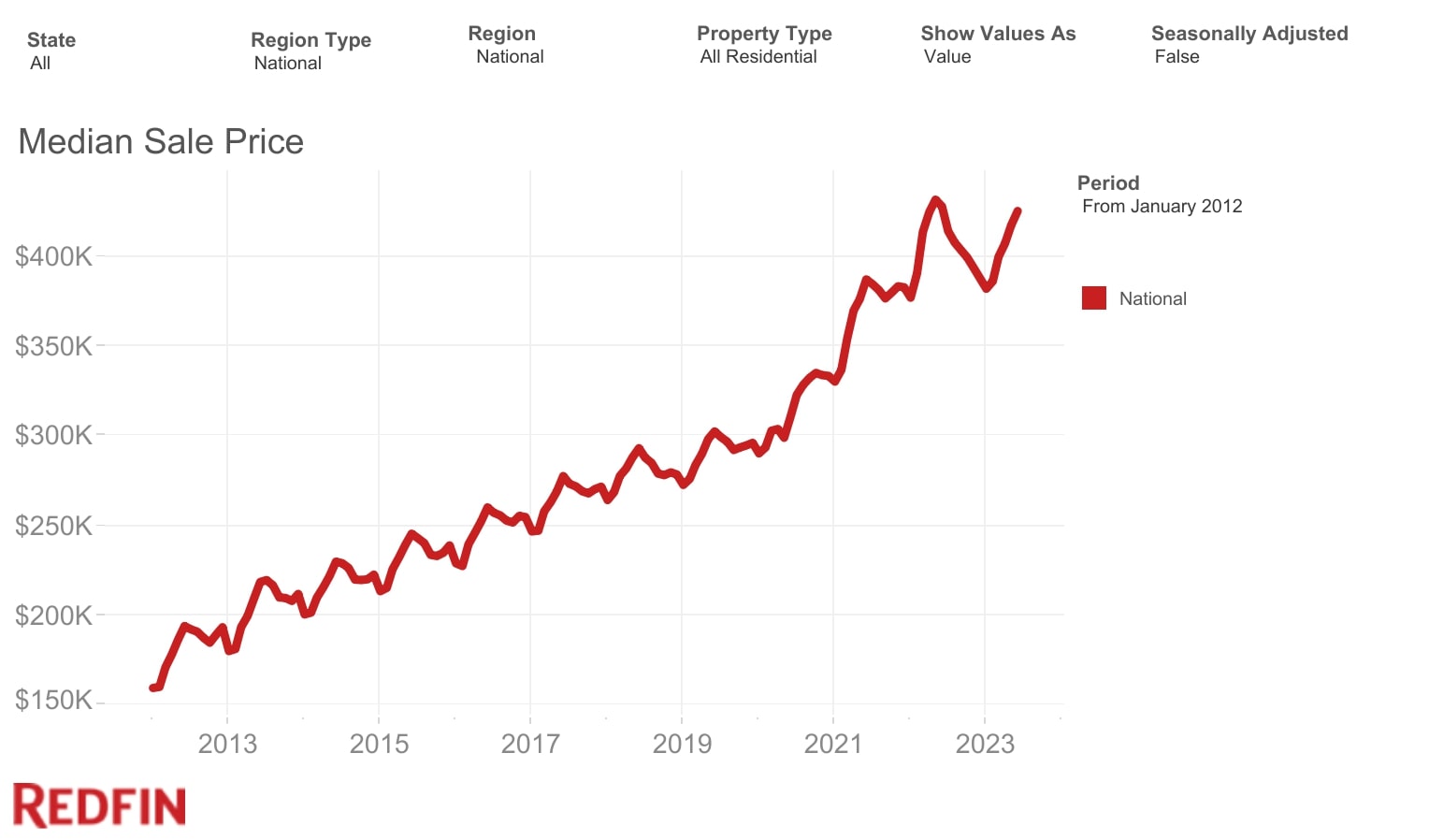 Median Sales Price (2012-2023) - Redfin