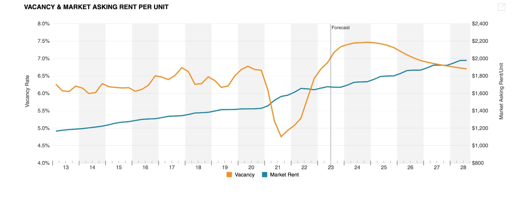 Vacancy and Market Asking Rent Per Unit - CoreLogic