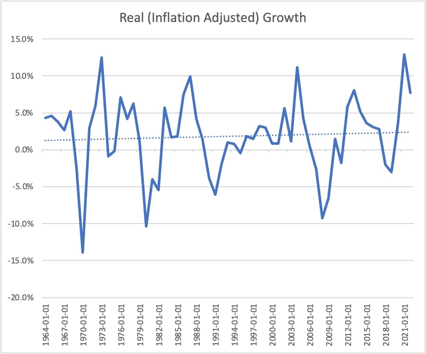 Real Growth, Inflation-Adjusted (1964-2021)
