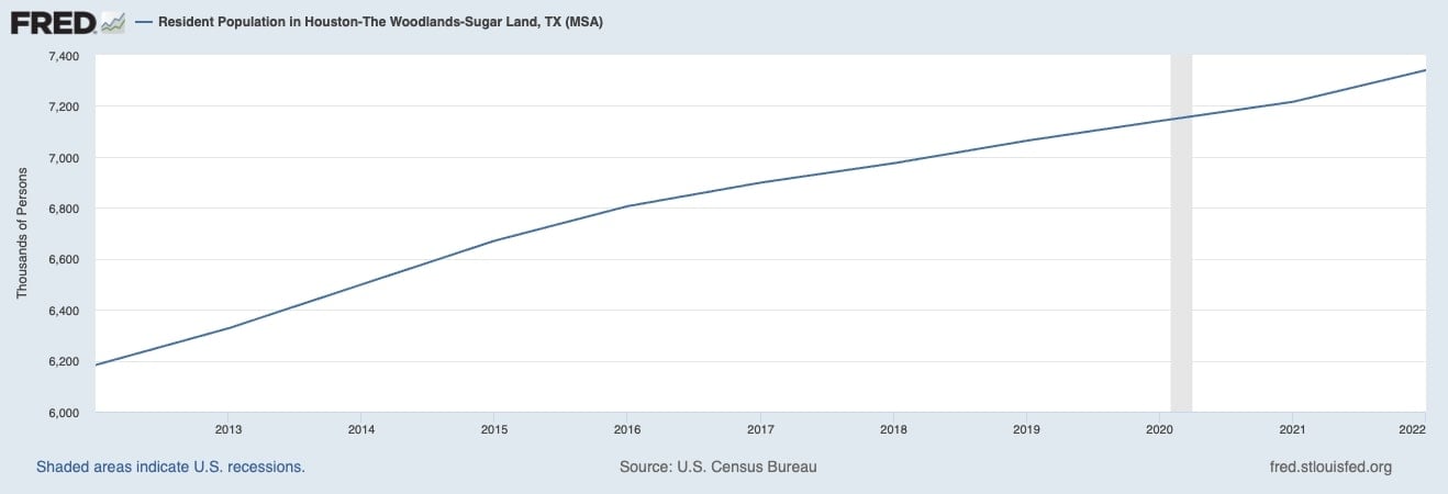 Population of Houston (2013-2023) – St. Louis Federal Reserve