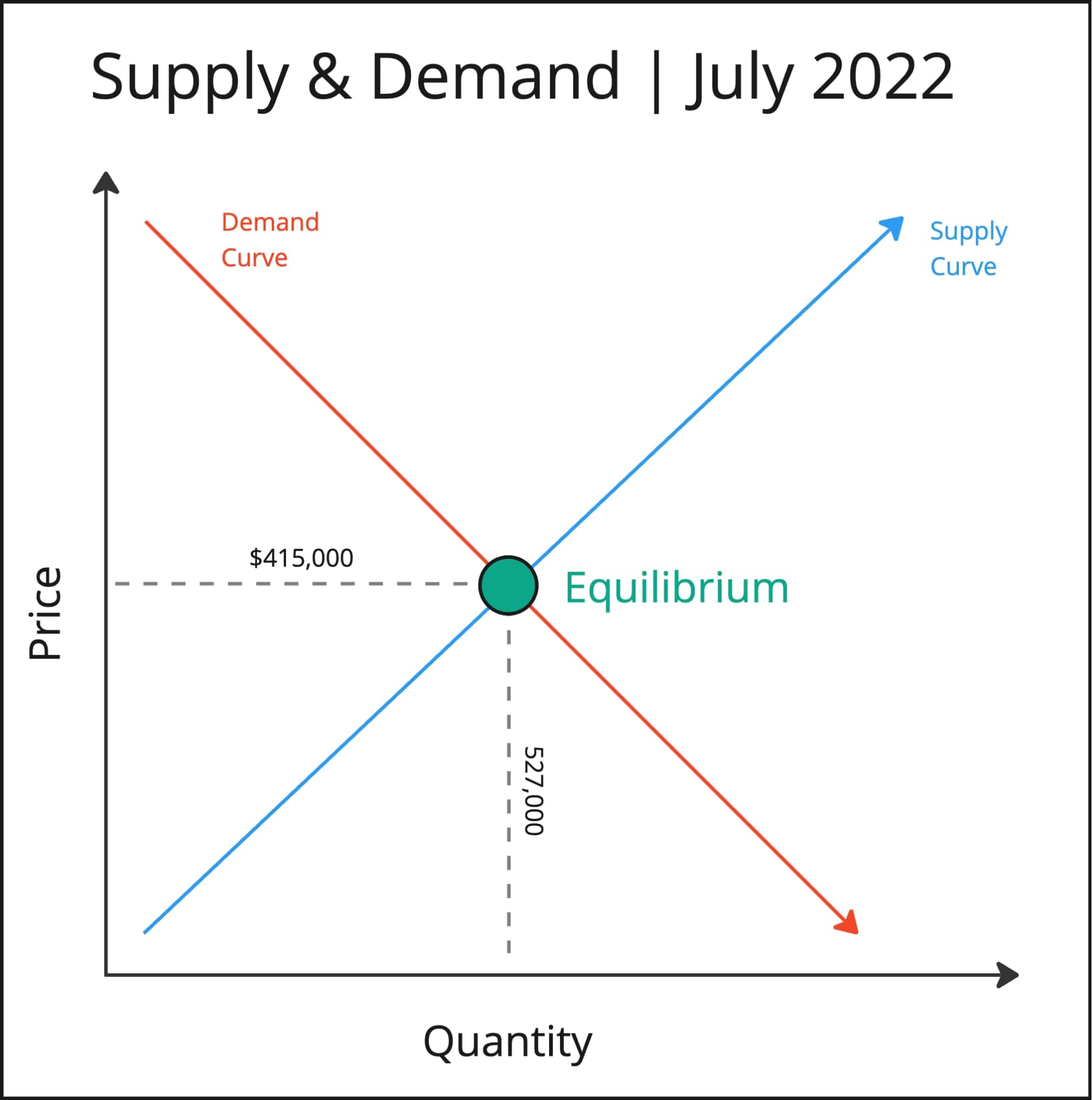 supply and demand july 2022