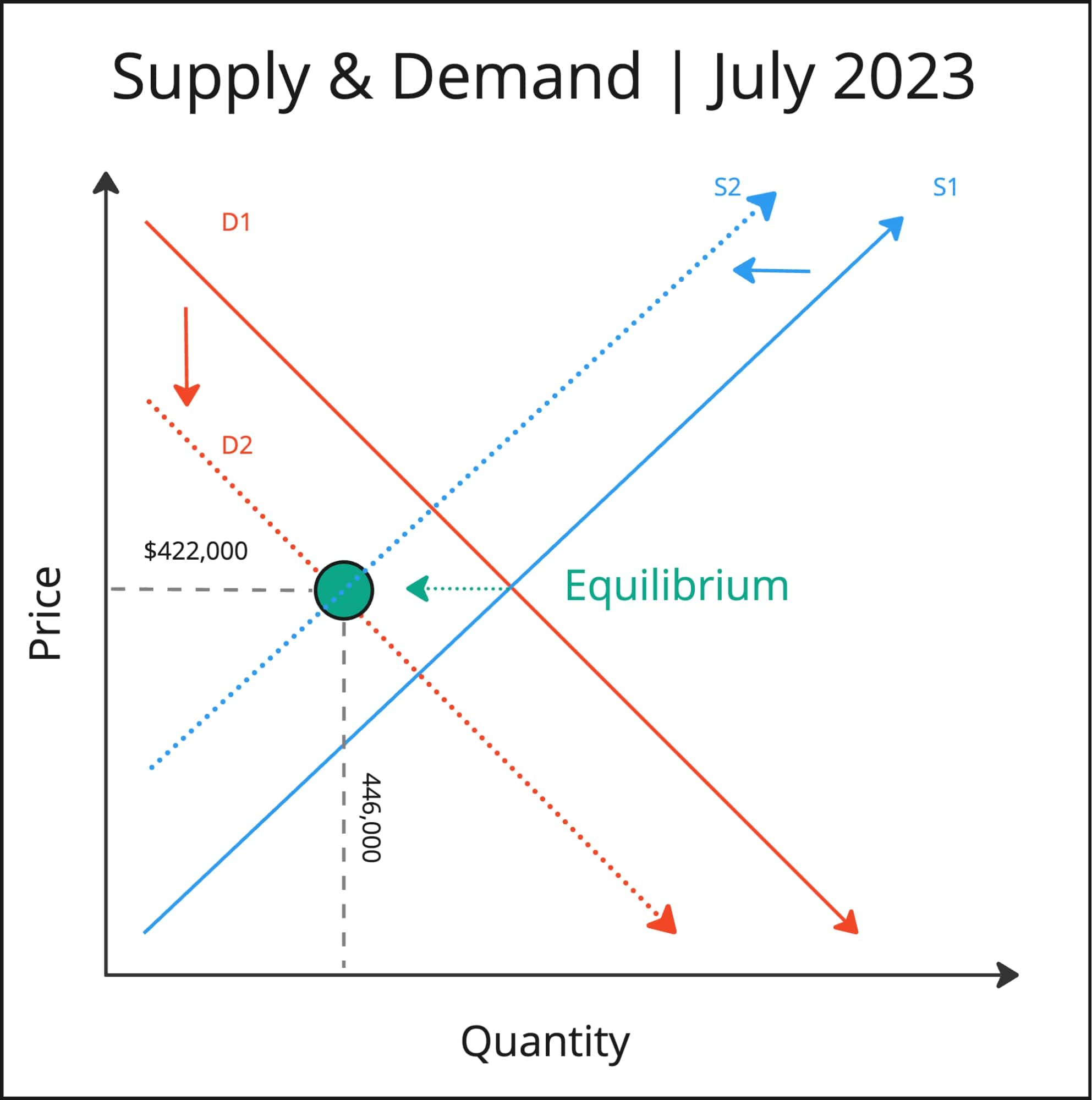 Housing Supply and Demand in July 2023