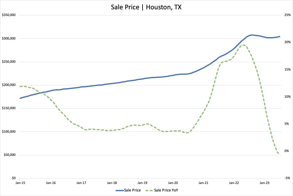 Median Sales Price in Houston and YoY Change (2015-2023) – Redfin