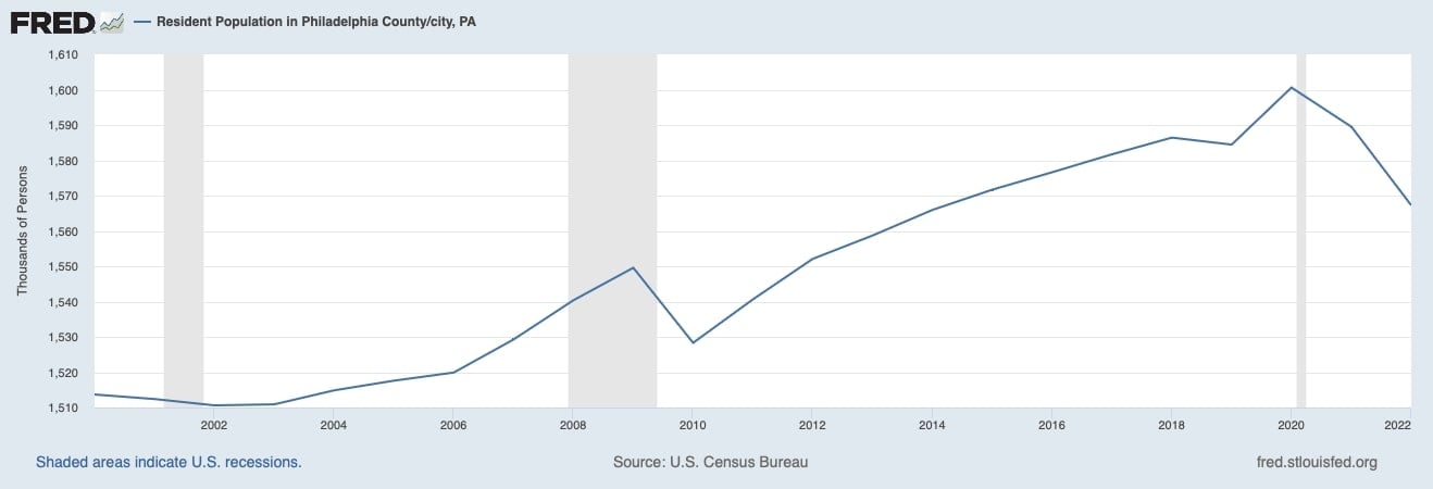 Population of Philadelphia (2000-2022) - St. Louis Federal Reserve