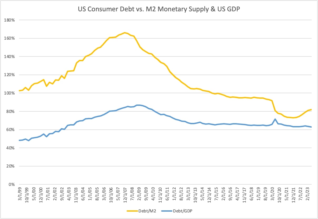 U.S. Consumer Debt vs. M2 Monetary Supply and U.S. GDP (1999-2023)