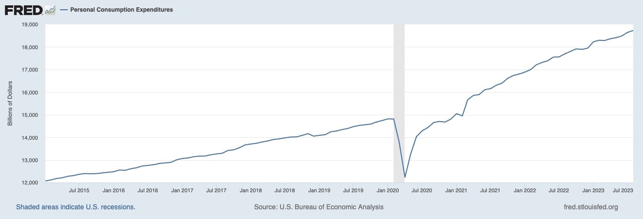 Personal Consumption Expenditures - St. Louis Federal Reserve
