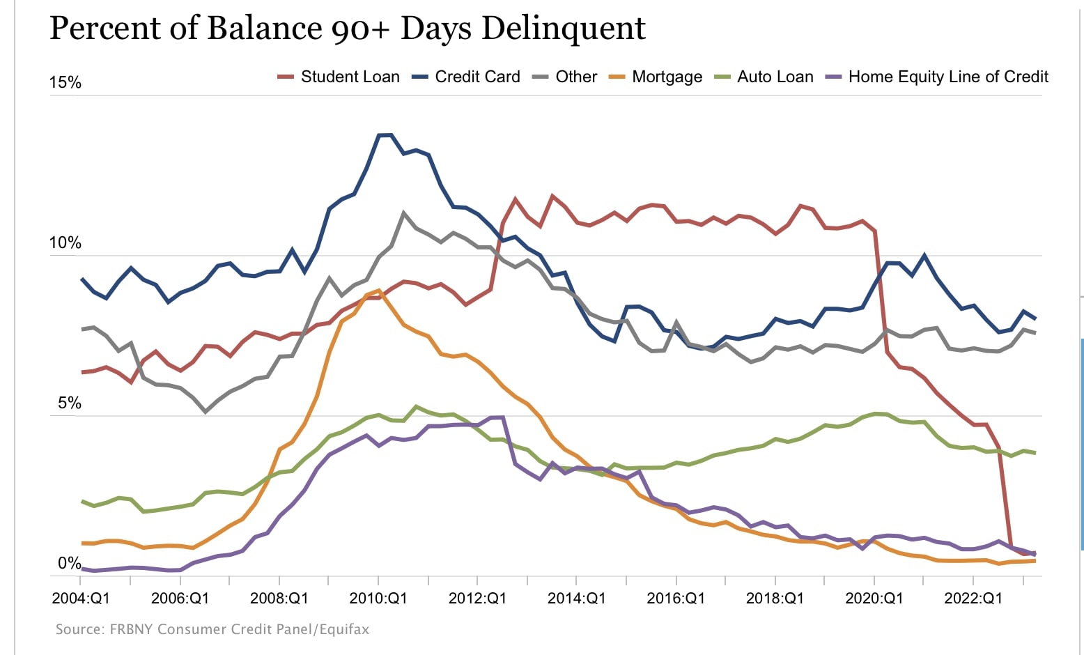 Percent of Balance 90+ Days Delinquent (2004 - 2023) - New York Fed