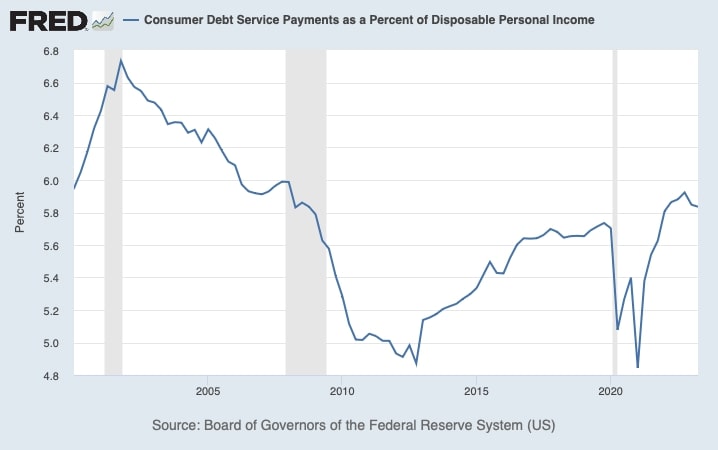 Consumer Debt Service Payments as a Percentage of Disposable Income (2000-2023) - St. Louis Federal Reserve