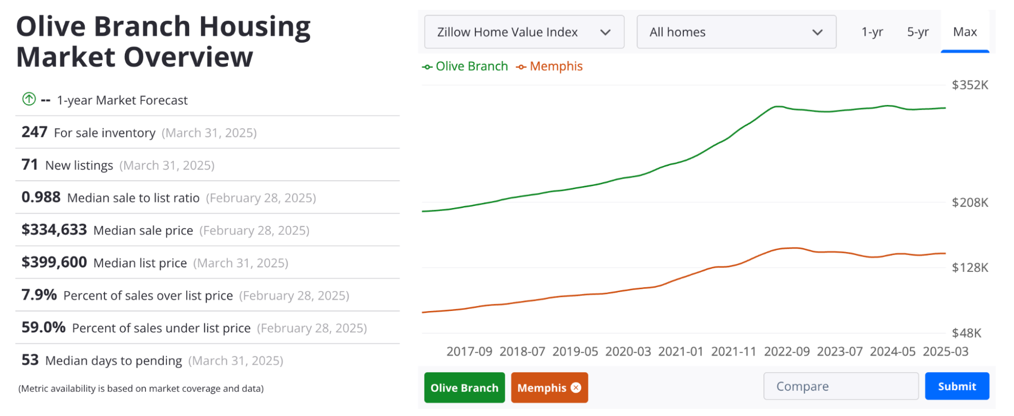 A Close Look at the Memphis Real Estate Market 2 olive branch real estate market