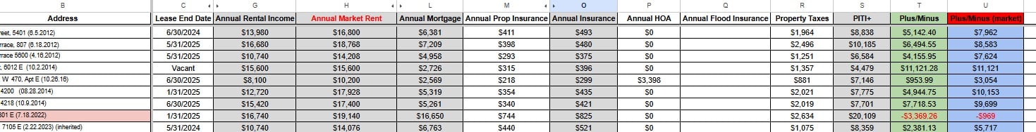 An Operating Costs Crisis That's Driving Many Landlords Out of Business 3 rental rates spreadsheet