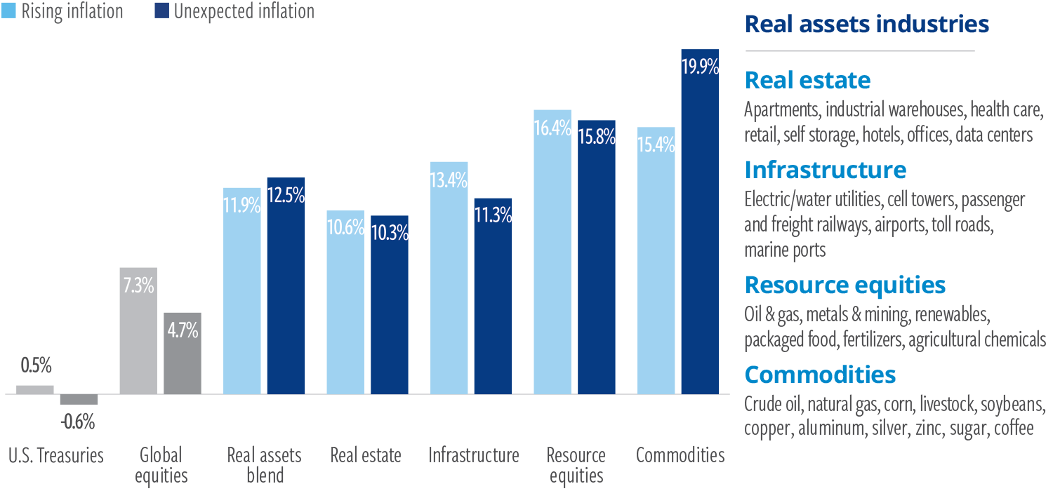5 Ways to Hedge Your Money Against Political Risk 2 Average annual real returns in periods of rising and unexpected inflation 2