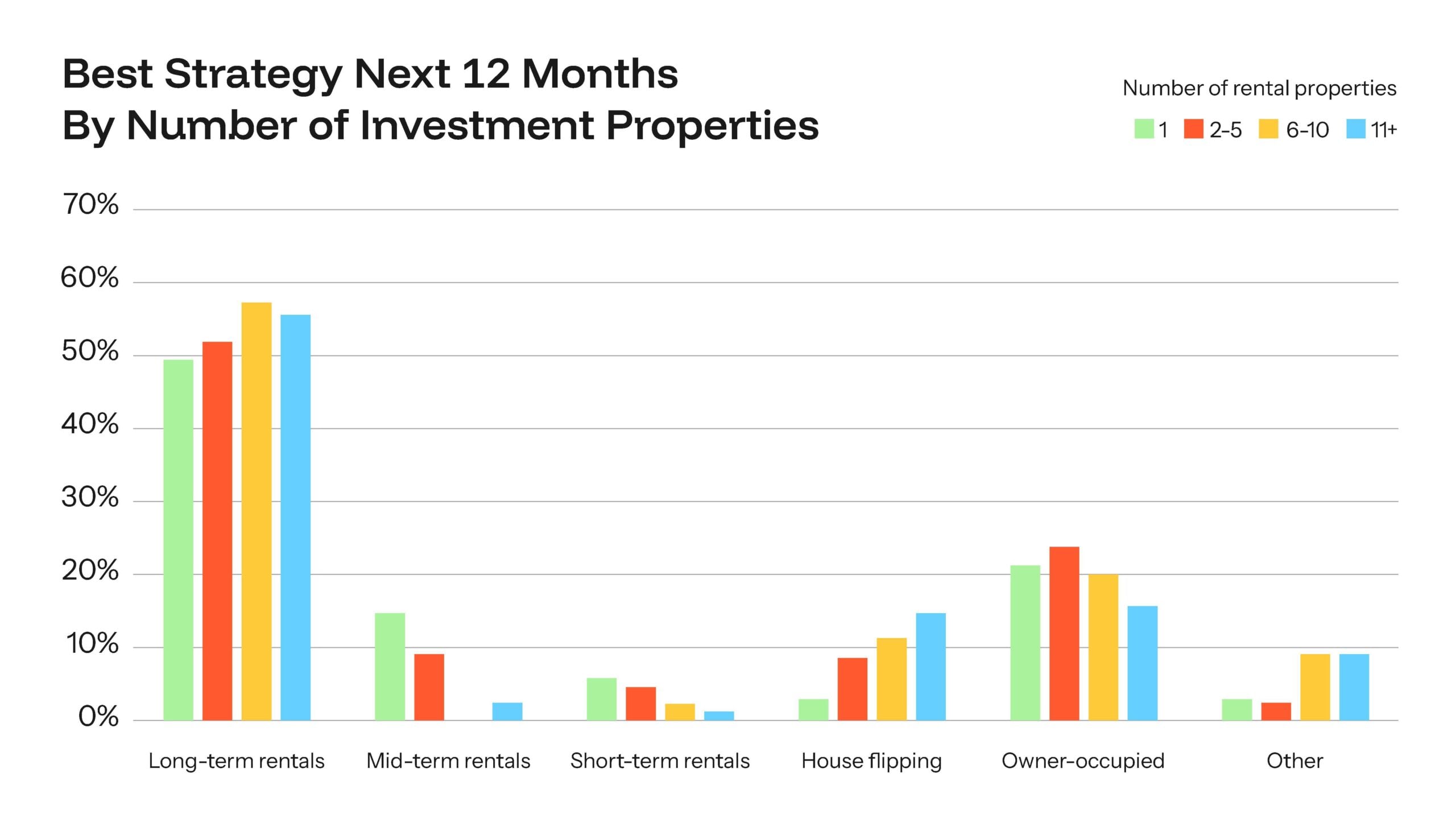 graph of Best Strategy by number of properties