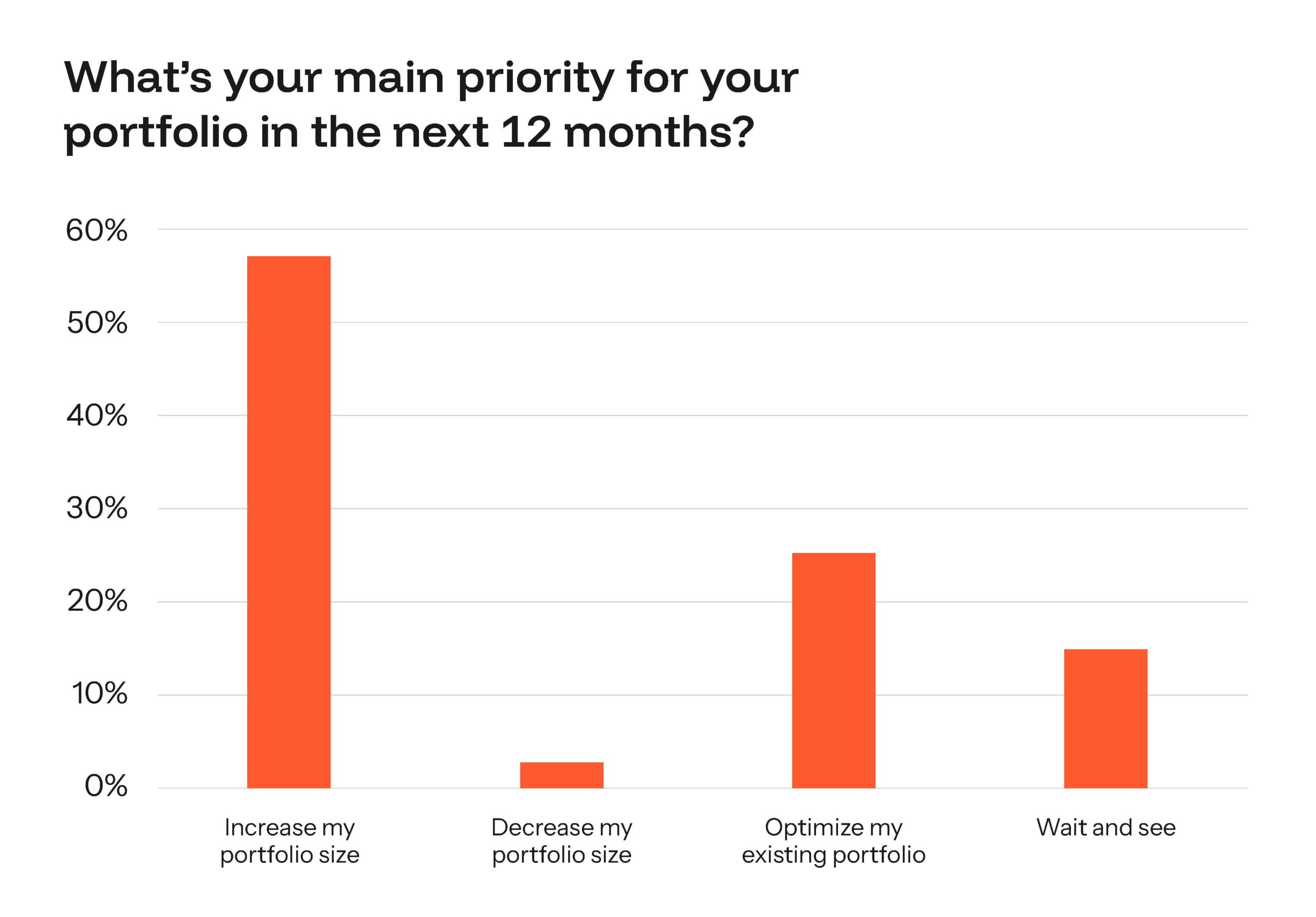 graph of main priorities over next 12 months