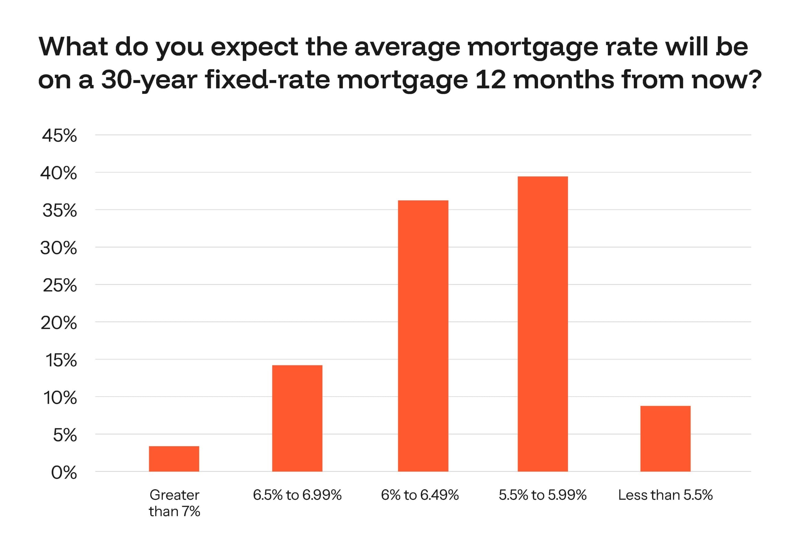 graph of mortgage rate expectations