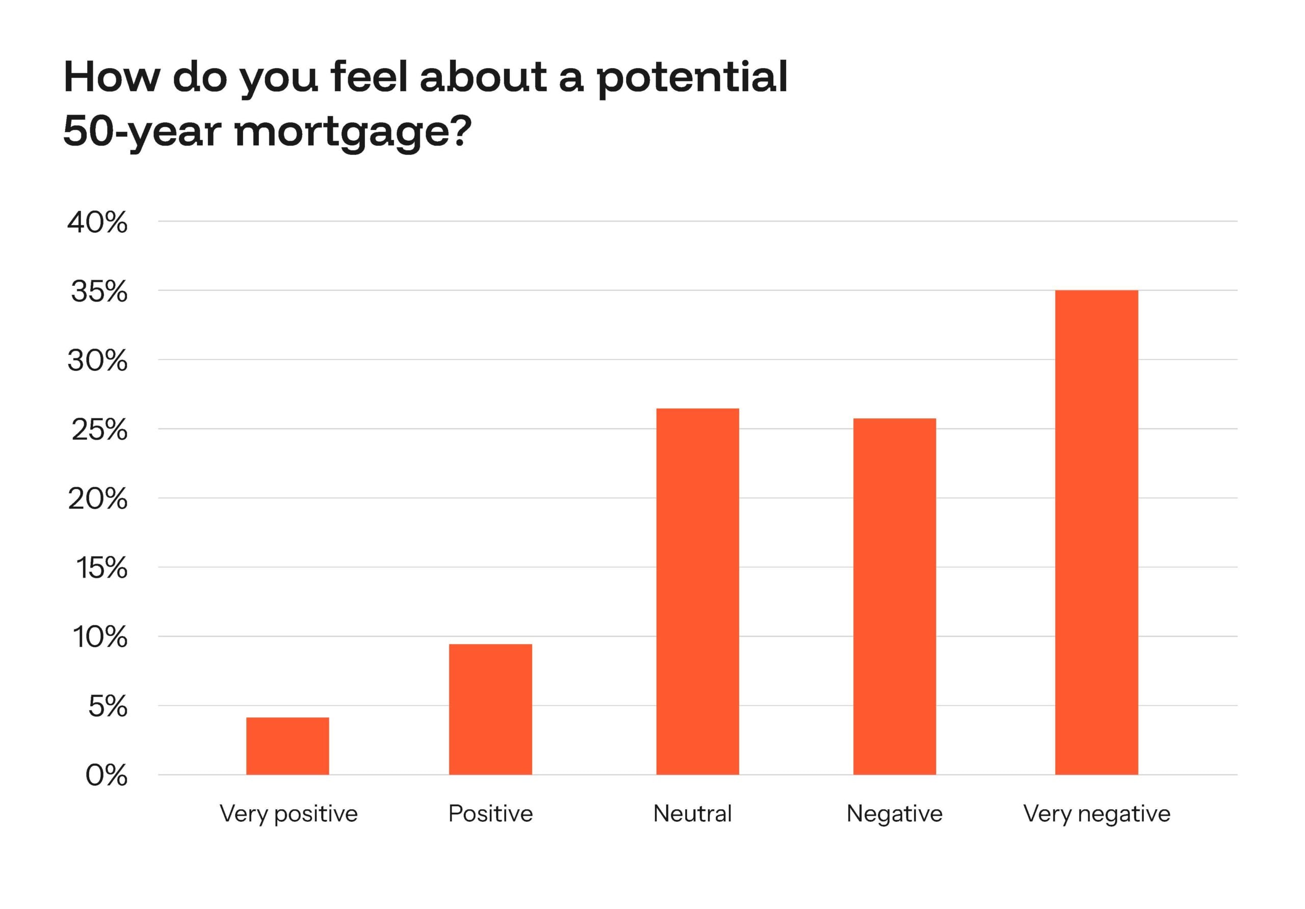 graph showing investor attitudes towards a 50-year mortgage