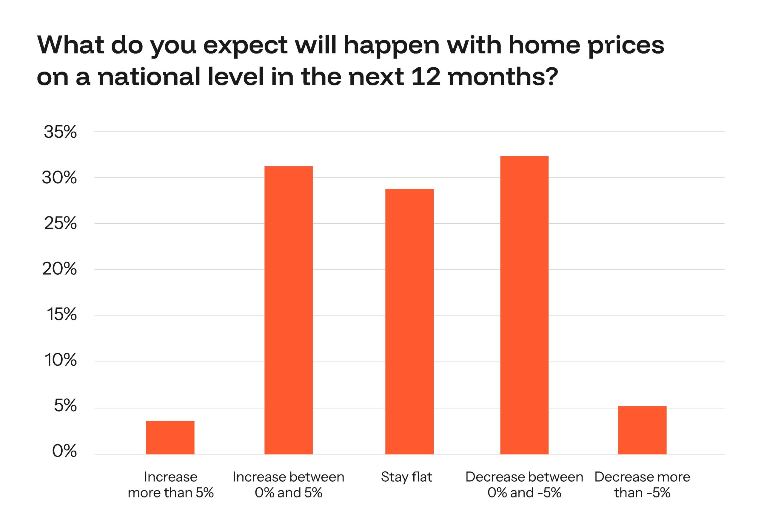 graph of home price expectations over next 12 months