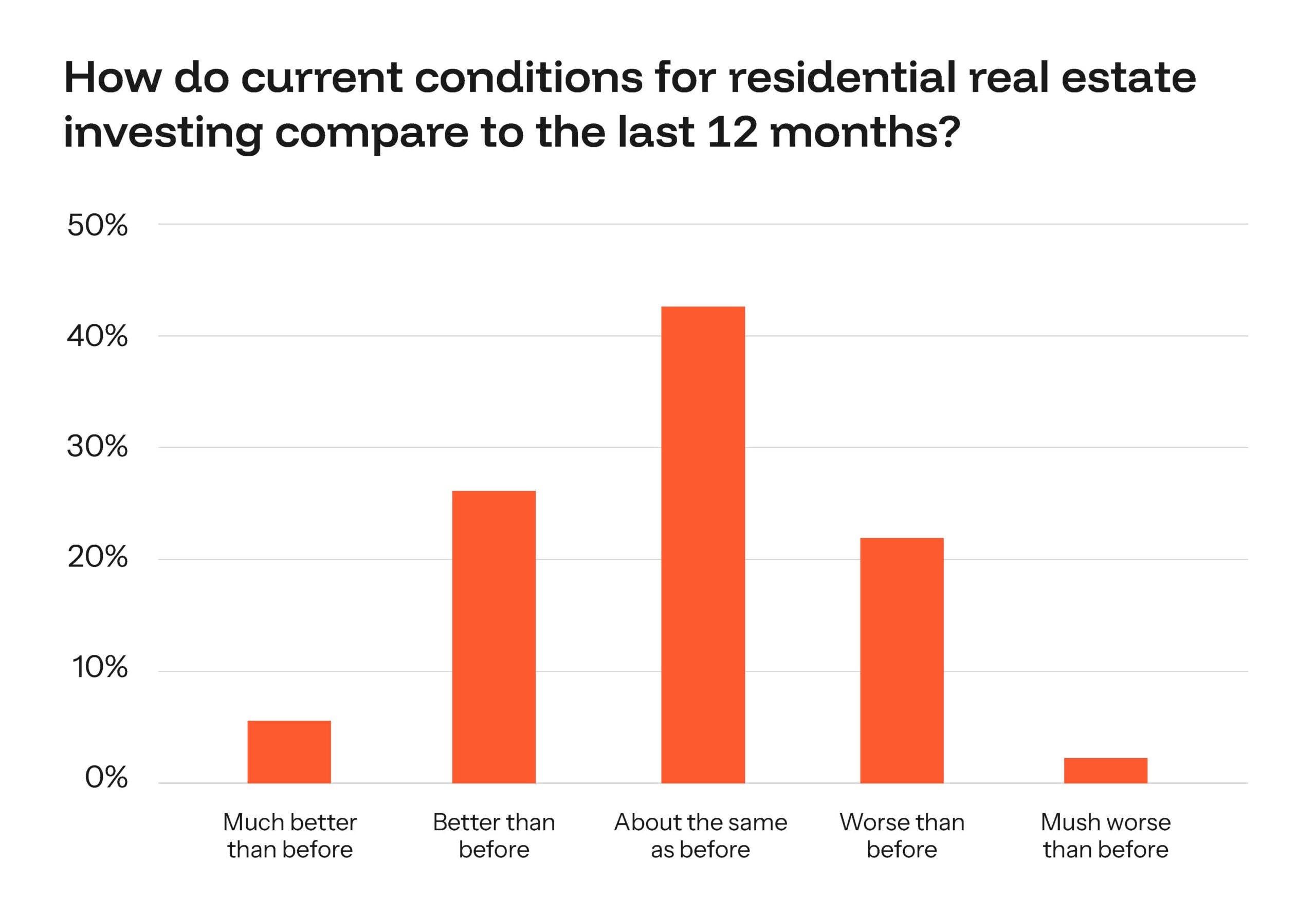 graph of current conditions for real estate