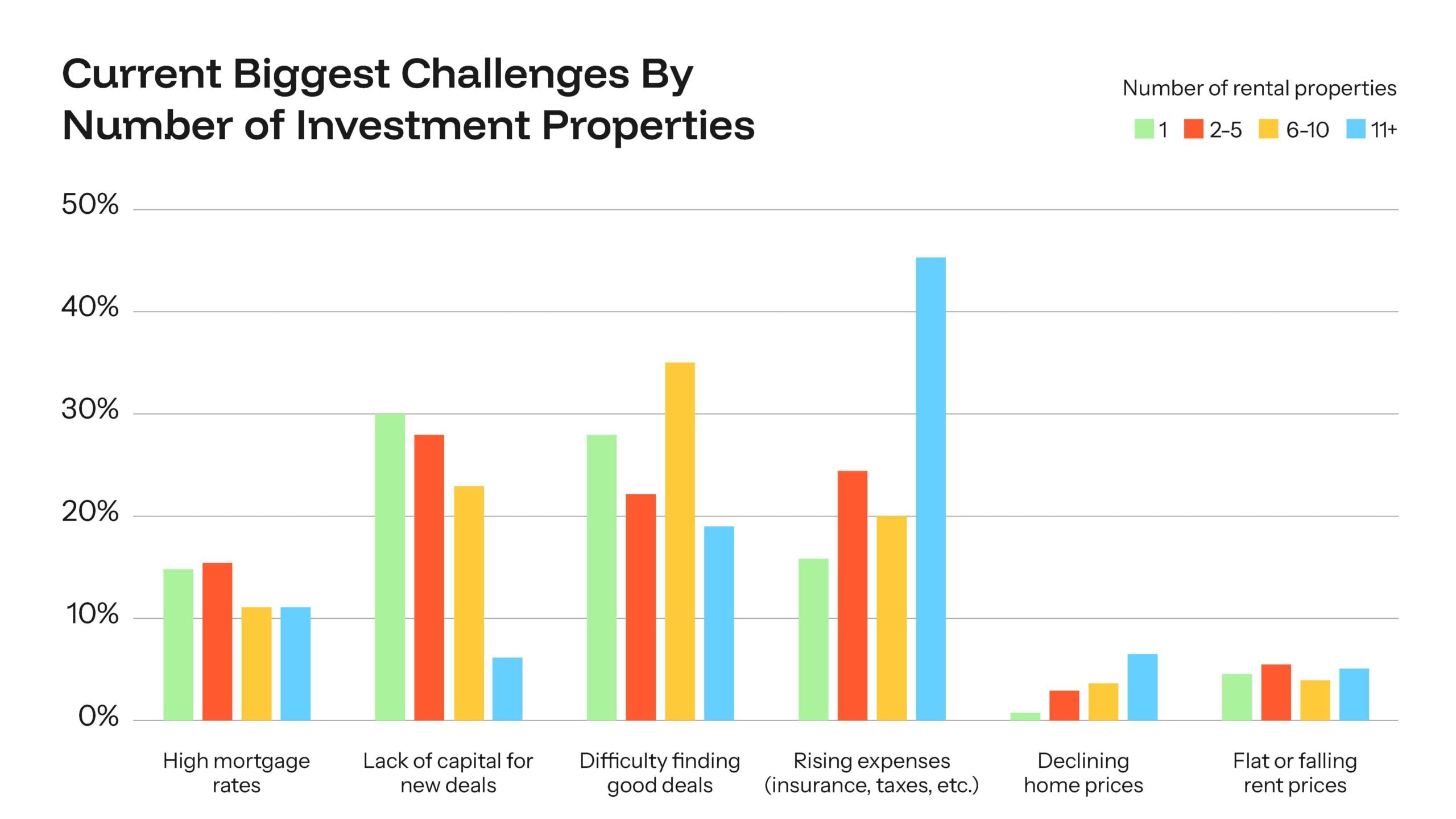 graph of biggest challenges by number of properties