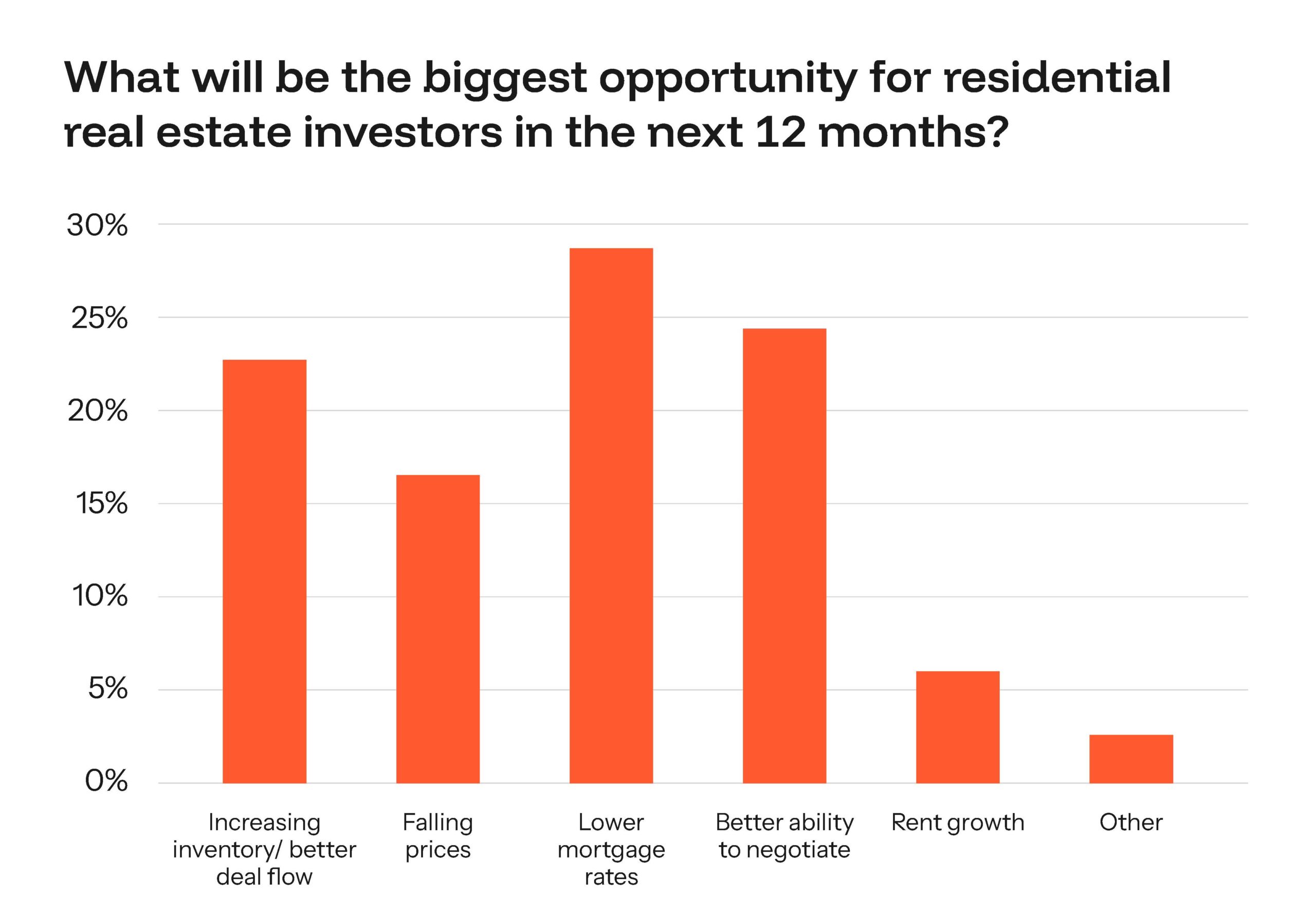 graph of biggest opportunities in real estate