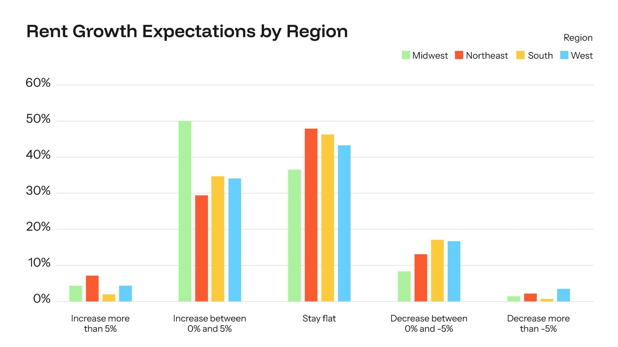 graph of rent growth expectation by region