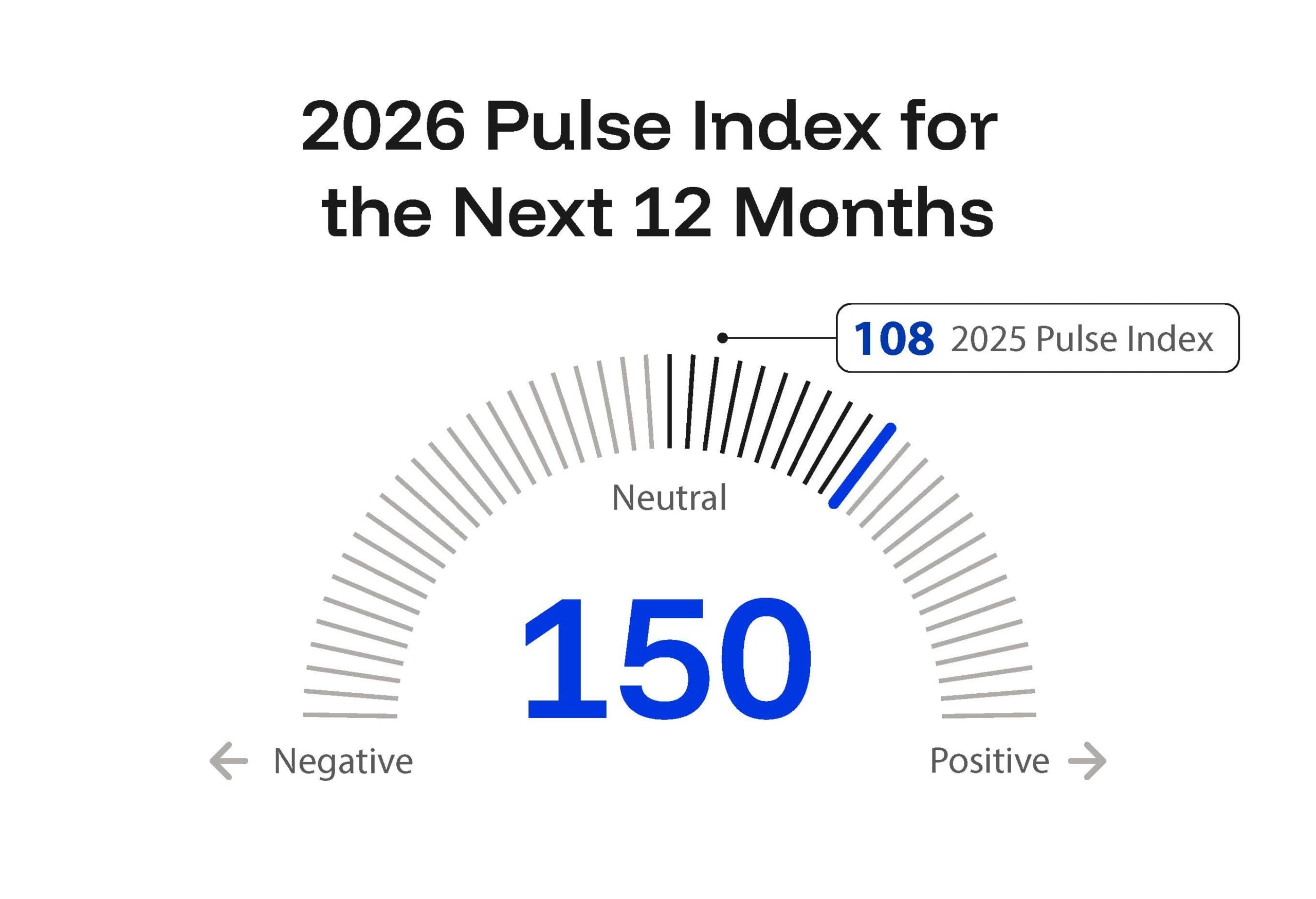 pulse index over next 12 months