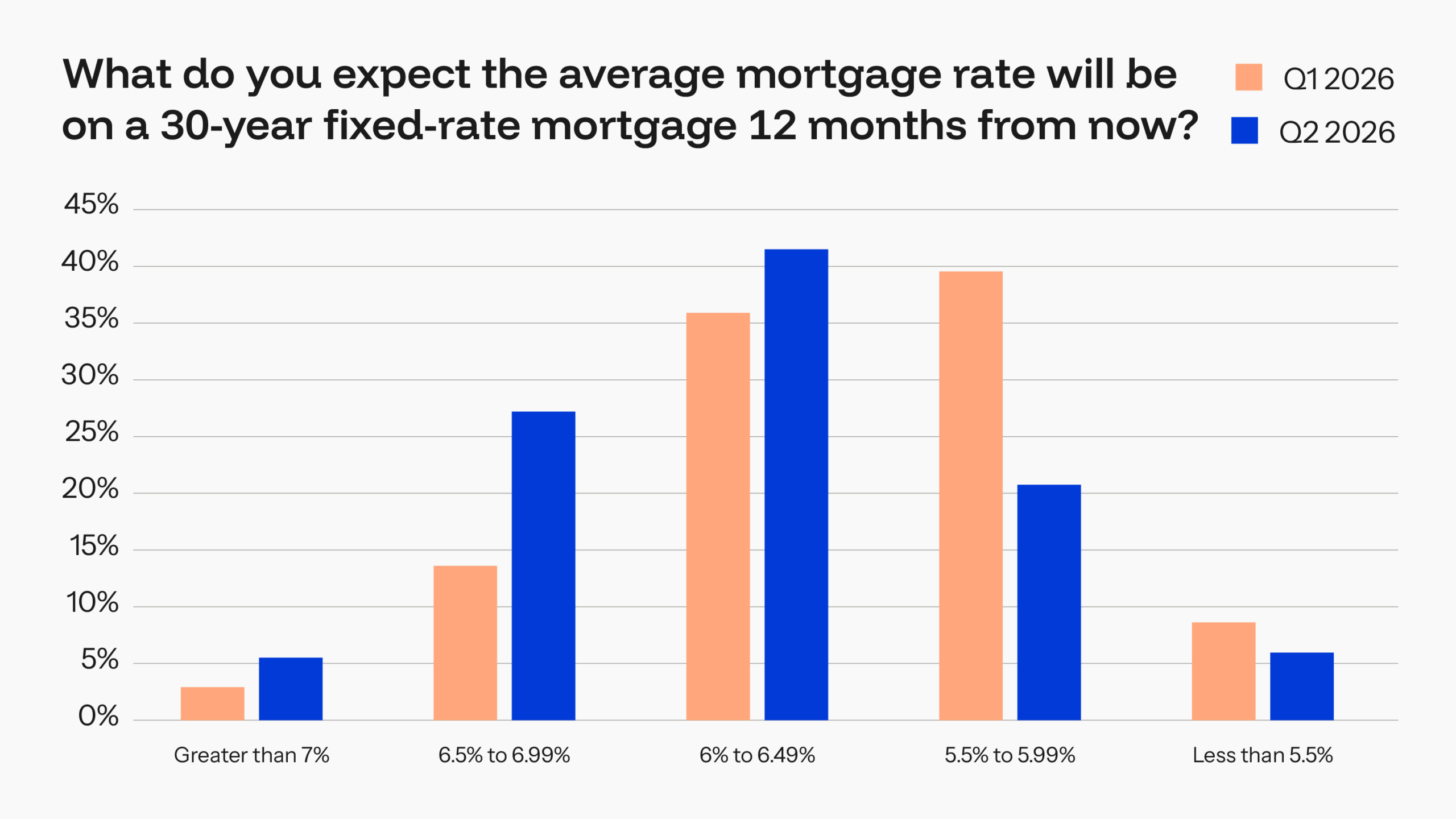 expectations for 30-year mortgage rates
