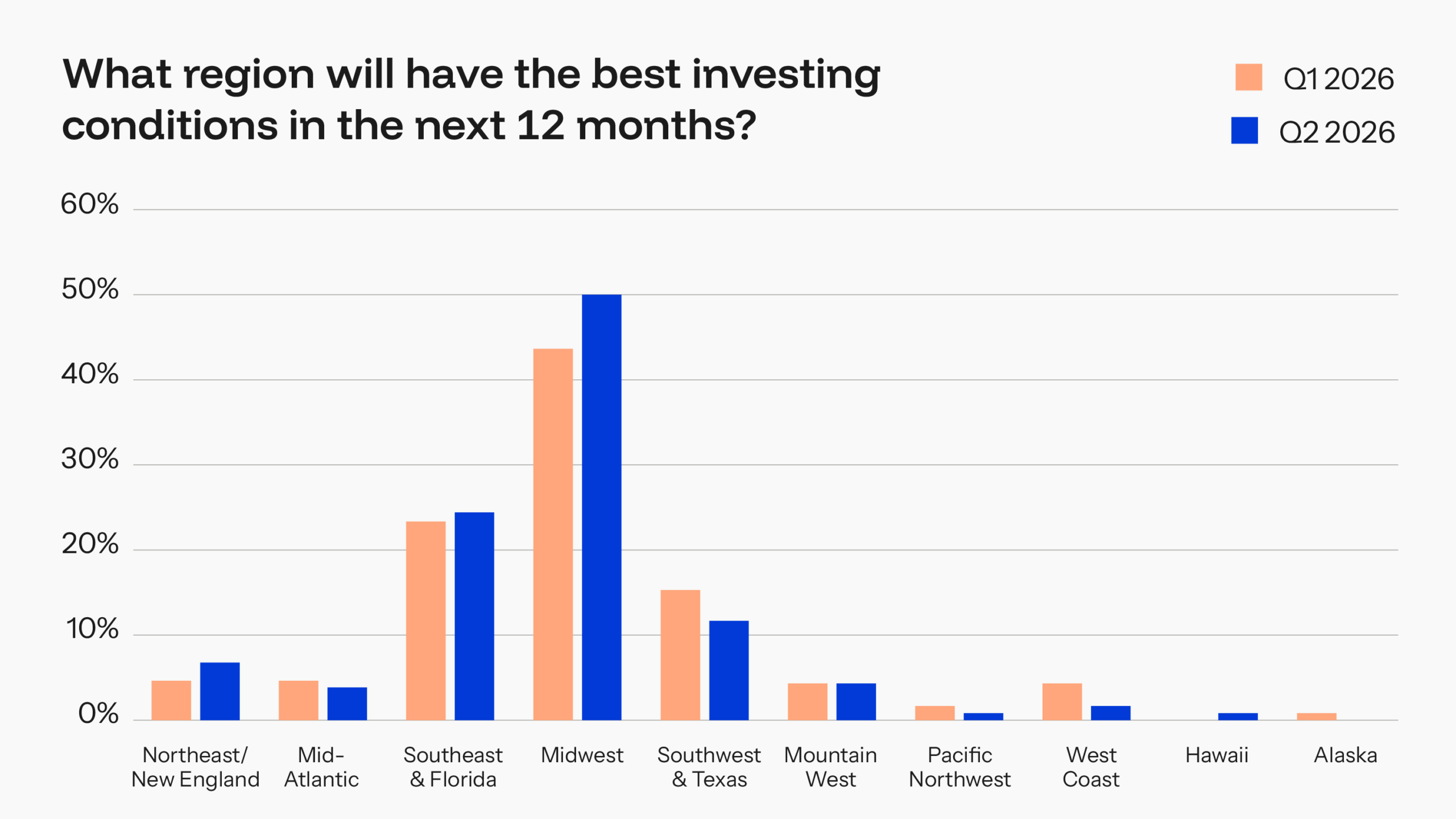 best region to invest in over next 12 months