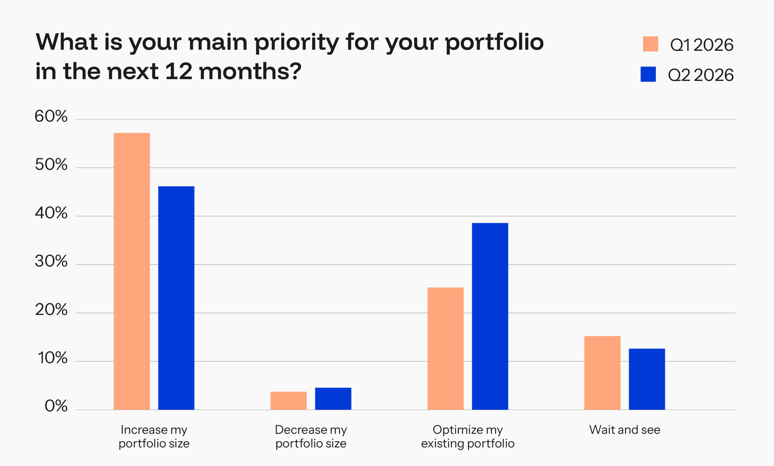 investors' main priority for portfolio