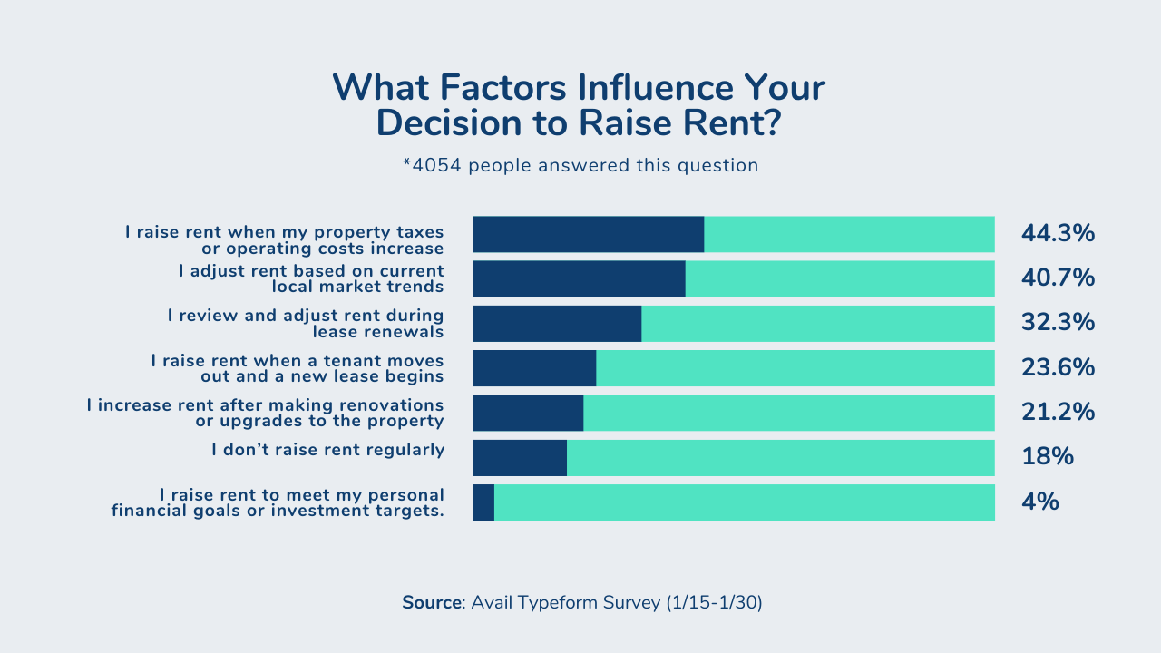 what factors influence your decision to raise rent