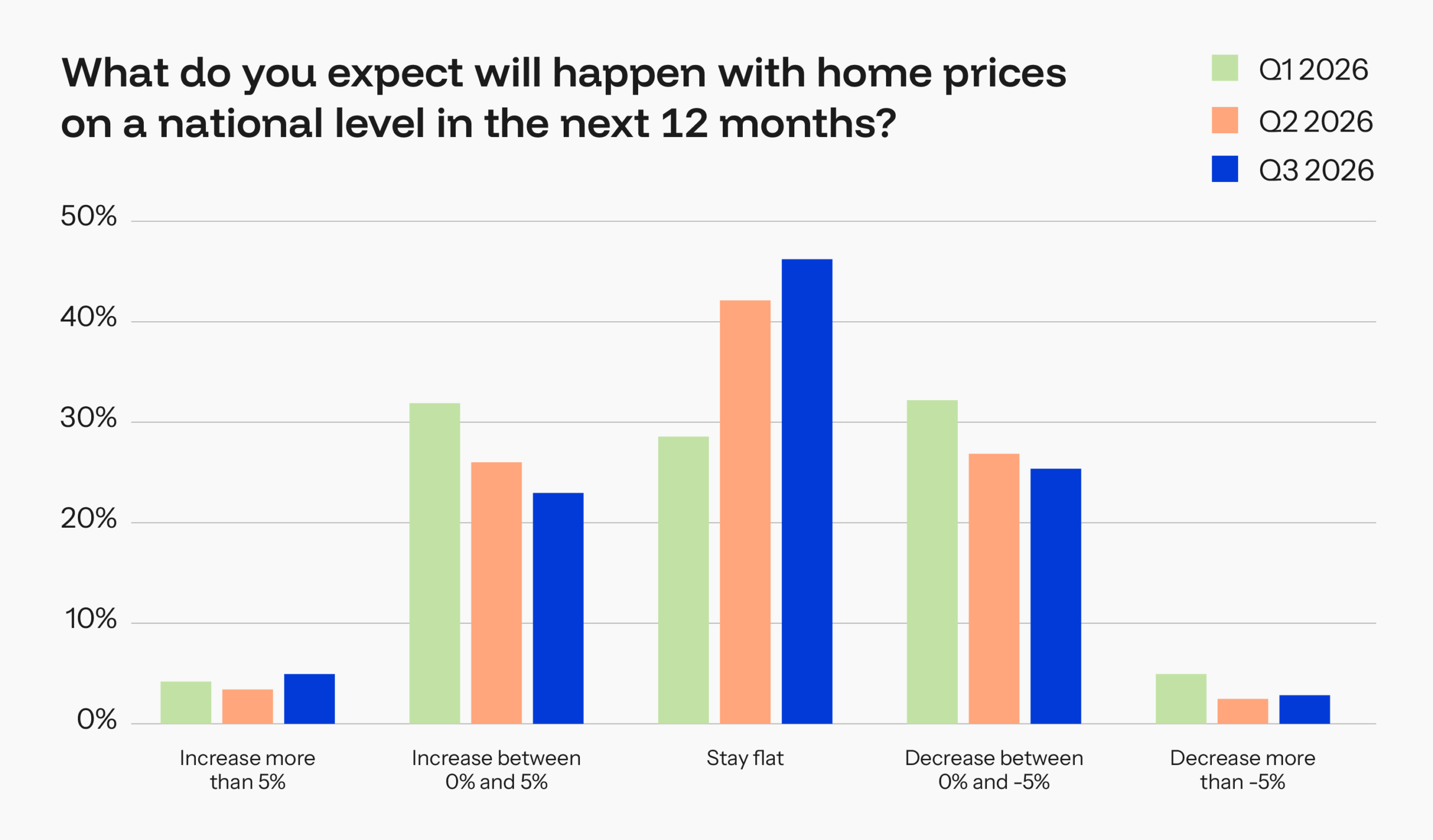 BiggerPockets Pulse: Investors Are Resilient, But Sentiment Continues to Drop 9 home price expectations for next 12 months