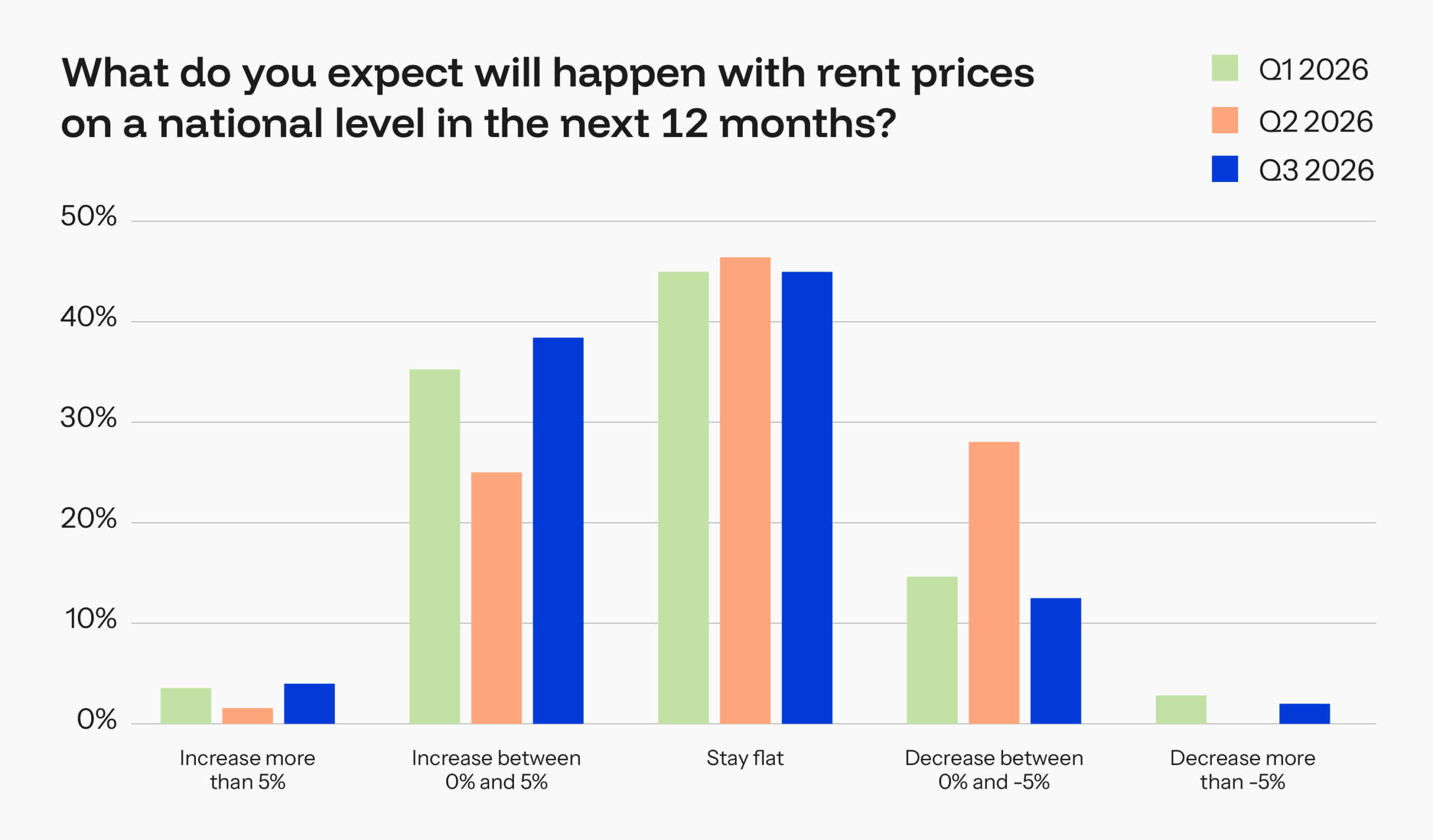 BiggerPockets Pulse: Investors Are Resilient, But Sentiment Continues to Drop 10 rent price expectations over next 12 months