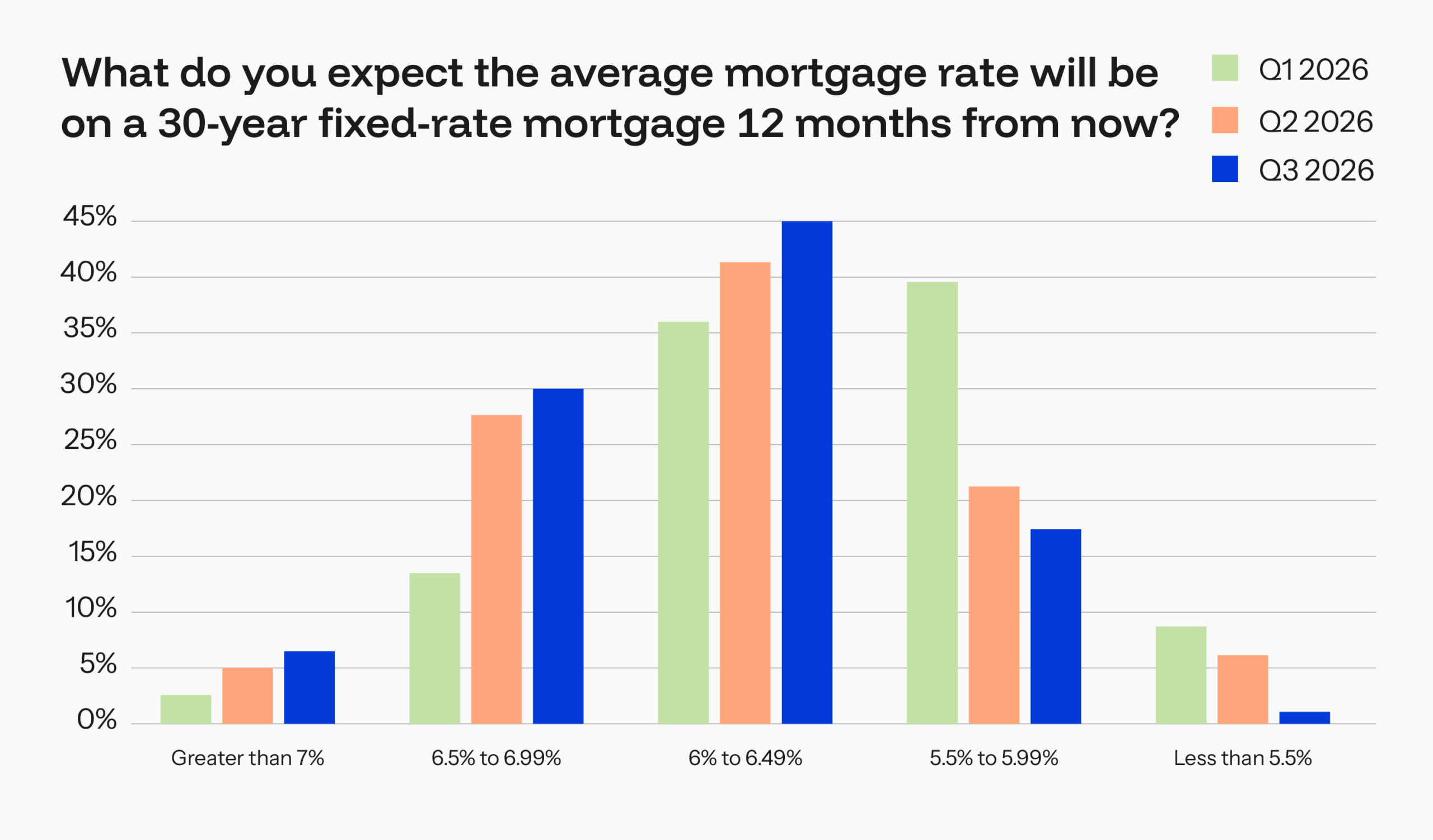 BiggerPockets Pulse: Investors Are Resilient, But Sentiment Continues to Drop 11 average mortgage rate expectations