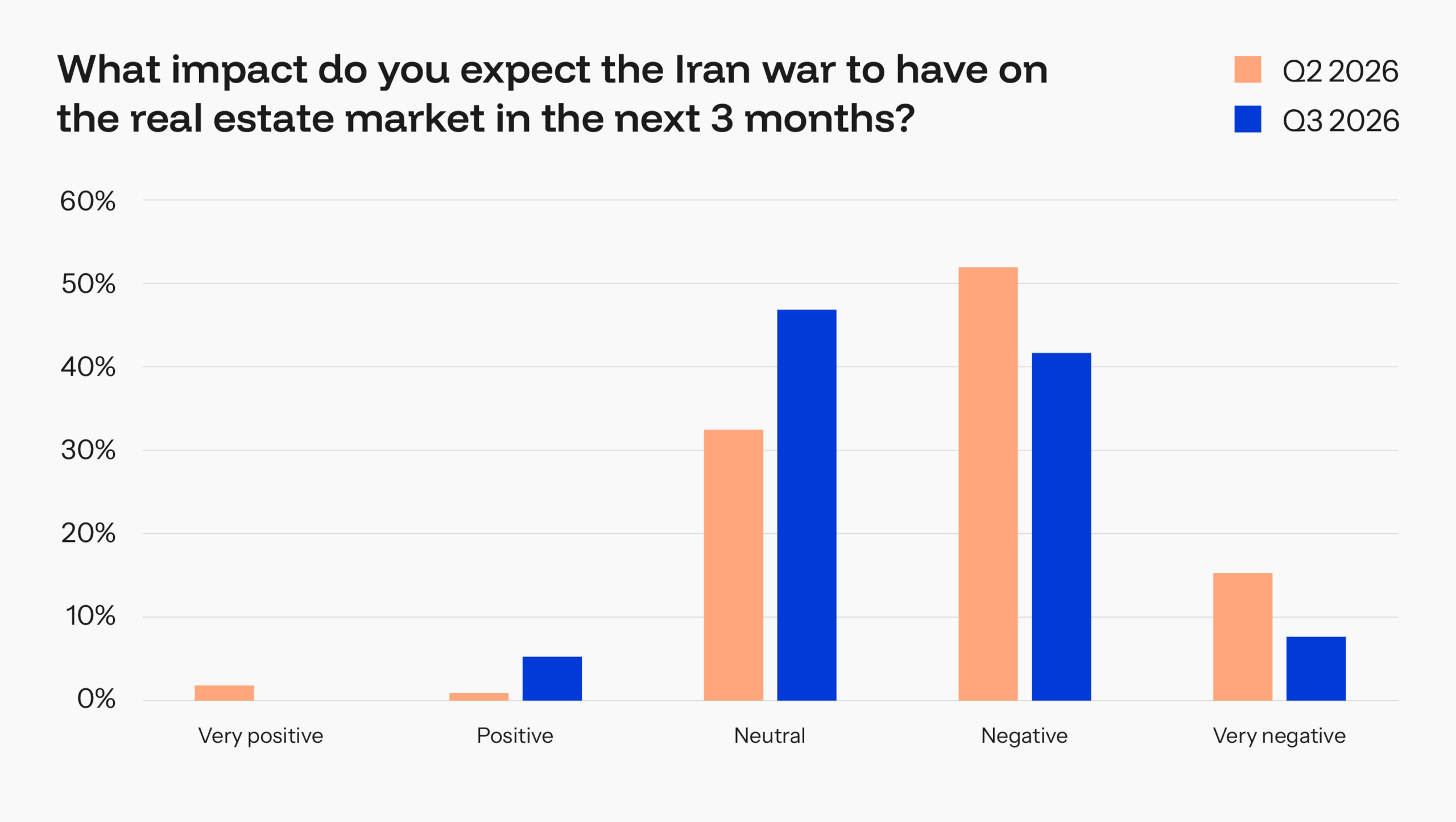 BiggerPockets Pulse: Investors Are Resilient, But Sentiment Continues to Drop 15 impact the iran war will have on RE market over next 3 months