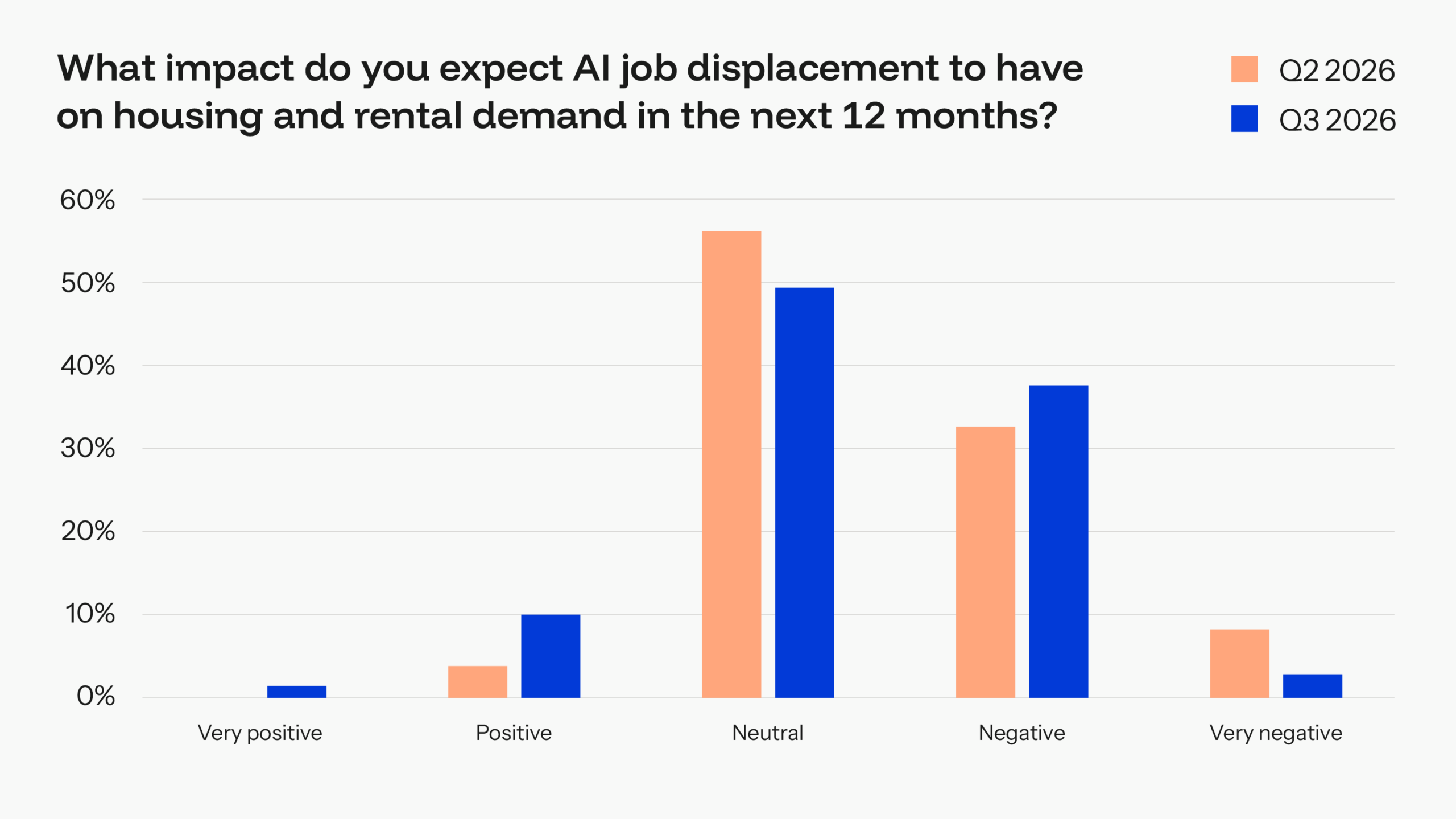 BiggerPockets Pulse: Investors Are Resilient, But Sentiment Continues to Drop 16 AI job displacement views