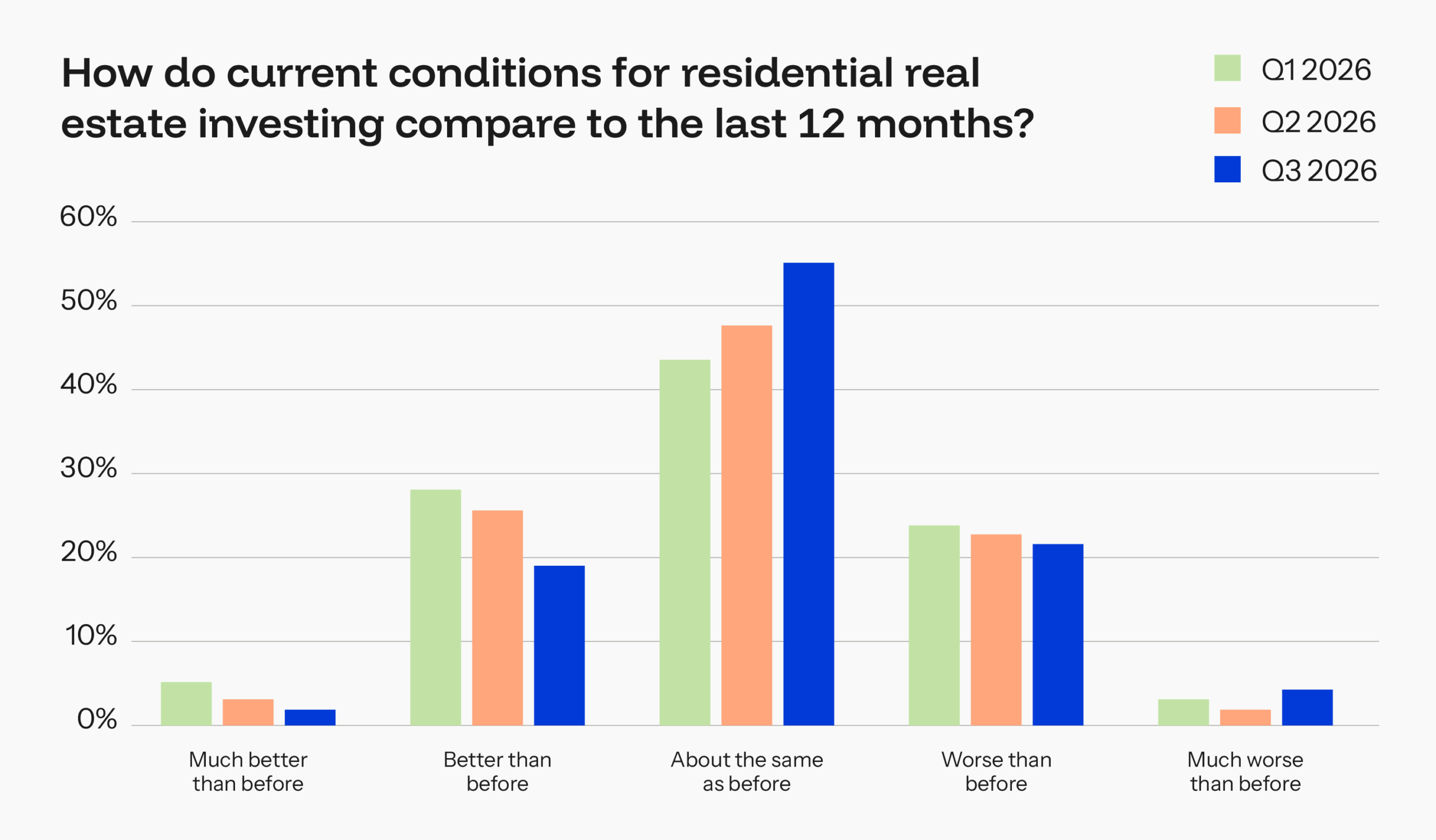 BiggerPockets Pulse: Investors Are Resilient, But Sentiment Continues to Drop 2 investing conditions over last 12 months