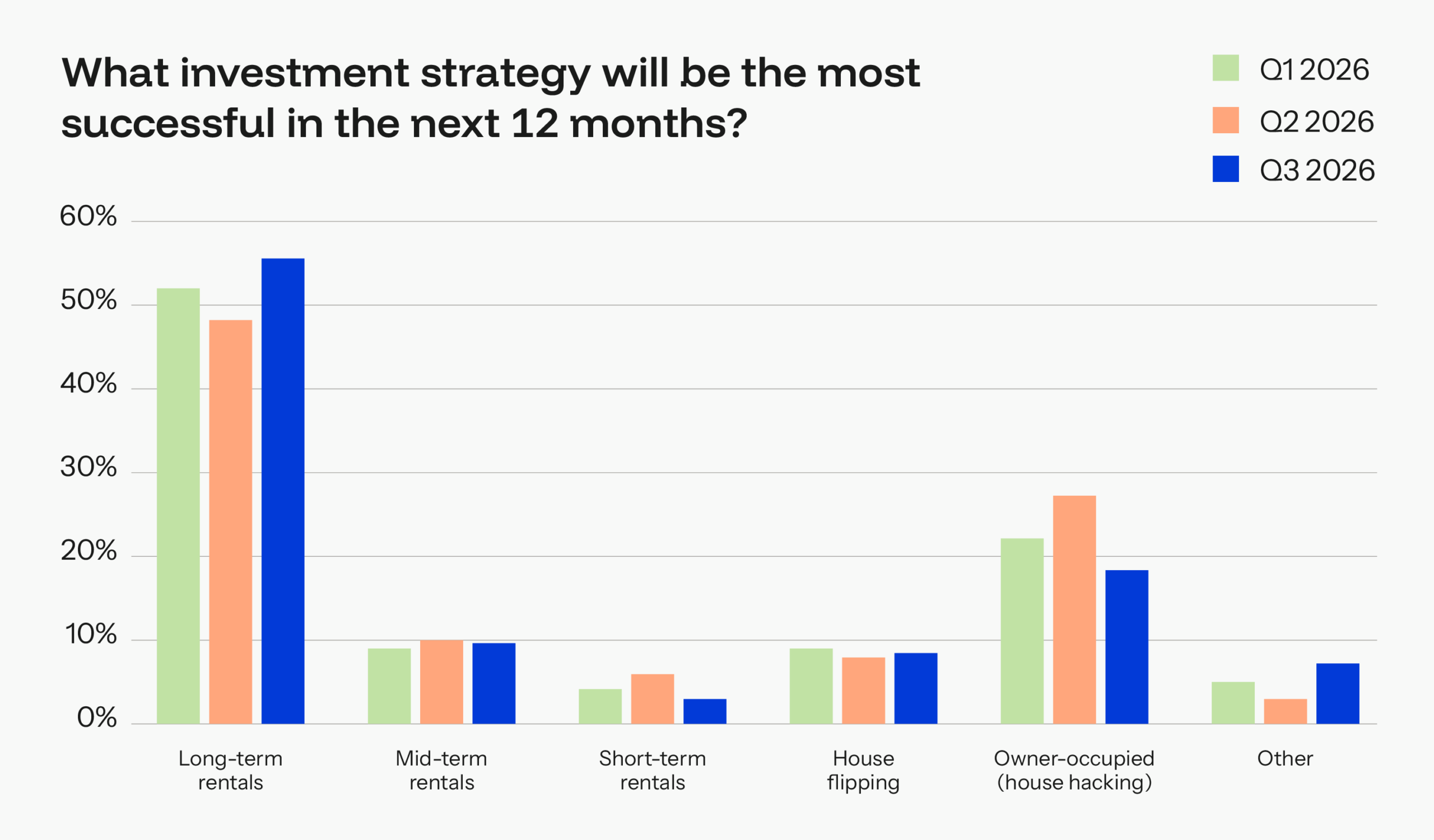 BiggerPockets Pulse: Investors Are Resilient, But Sentiment Continues to Drop 5 what strategy will be most successful over the next 12 months