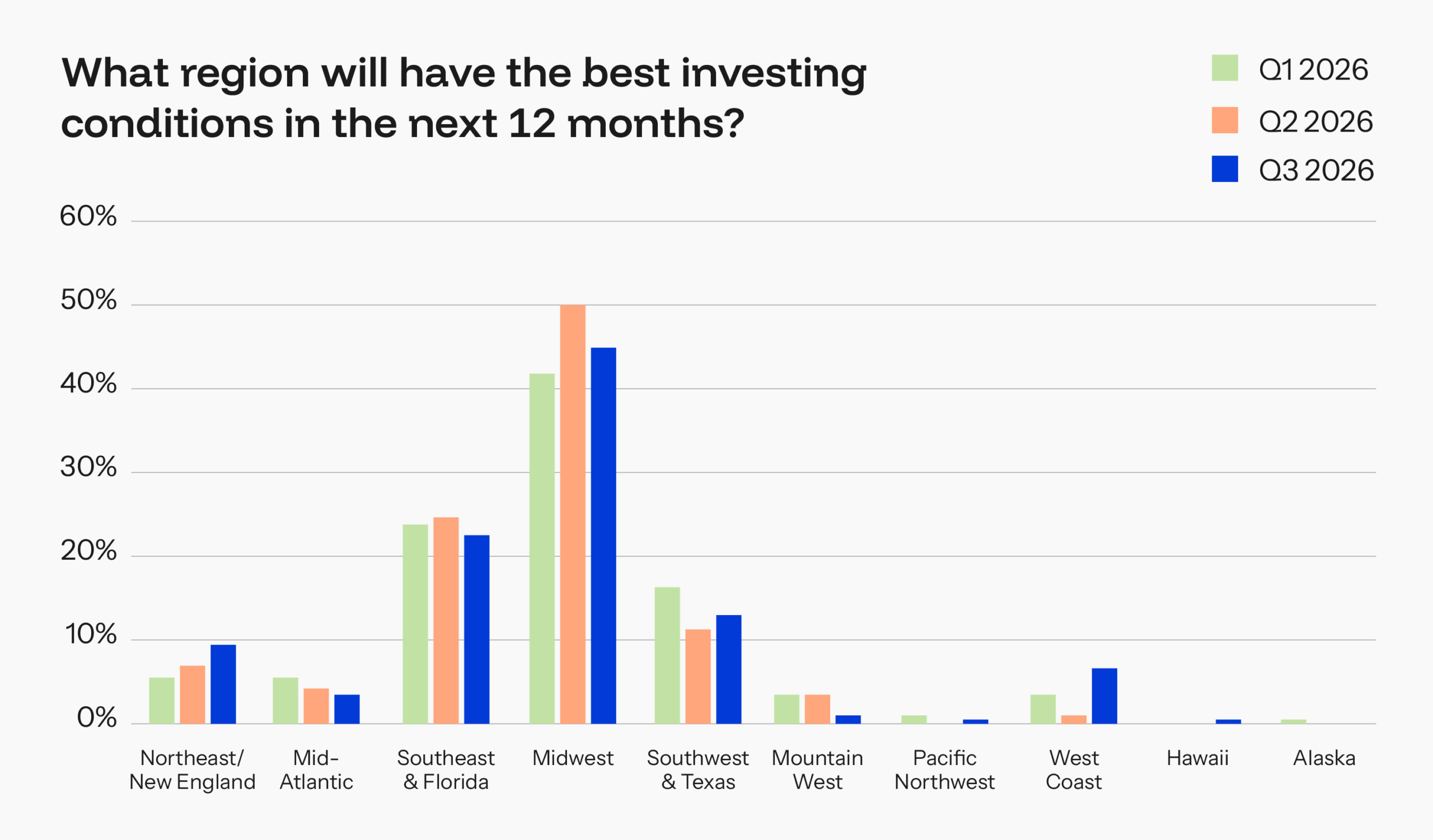 BiggerPockets Pulse: Investors Are Resilient, But Sentiment Continues to Drop 12 what region will have the best investing conditions over next 12 months