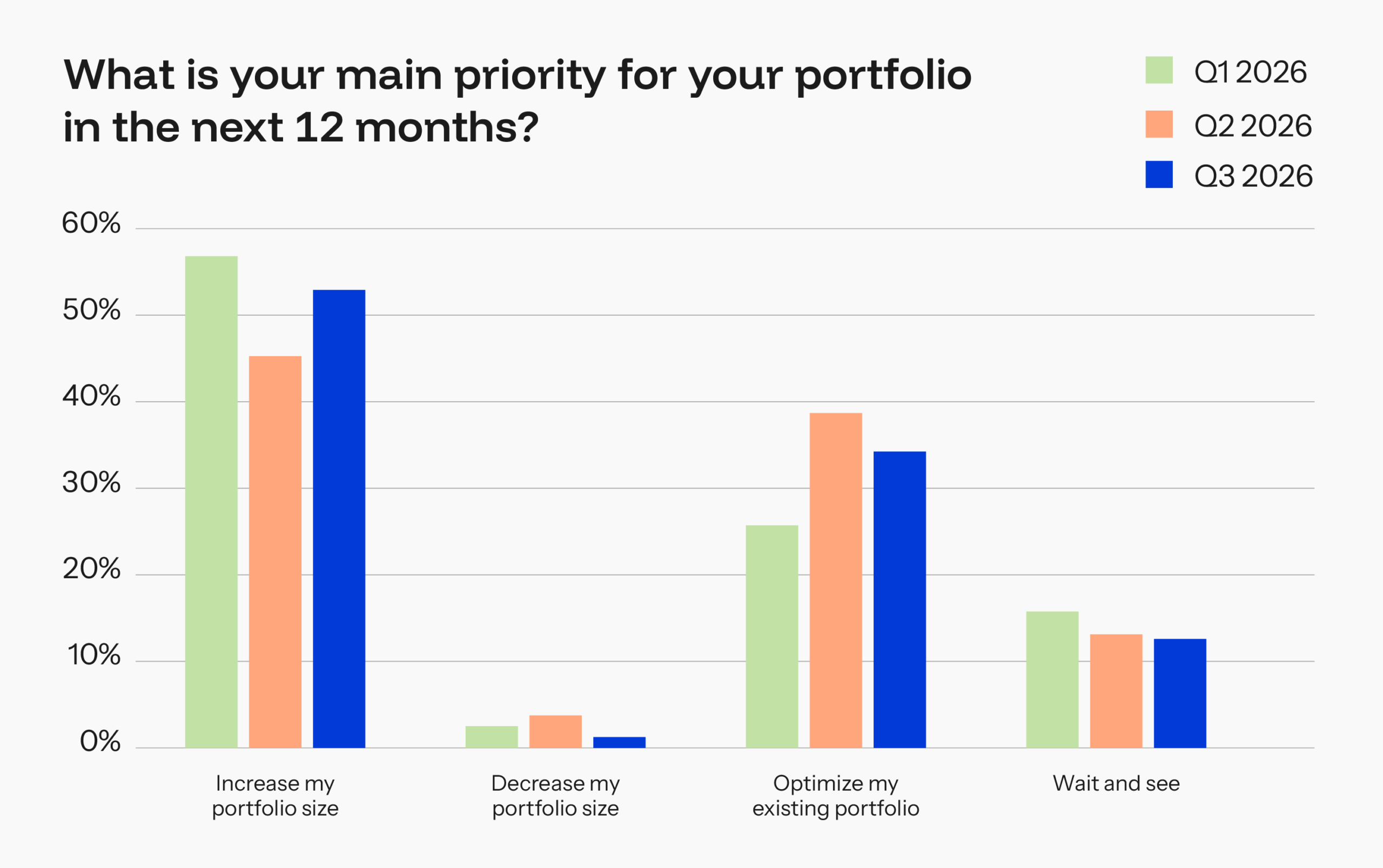 BiggerPockets Pulse: Investors Are Resilient, But Sentiment Continues to Drop 4 main priority for your portfolio over next 12 months