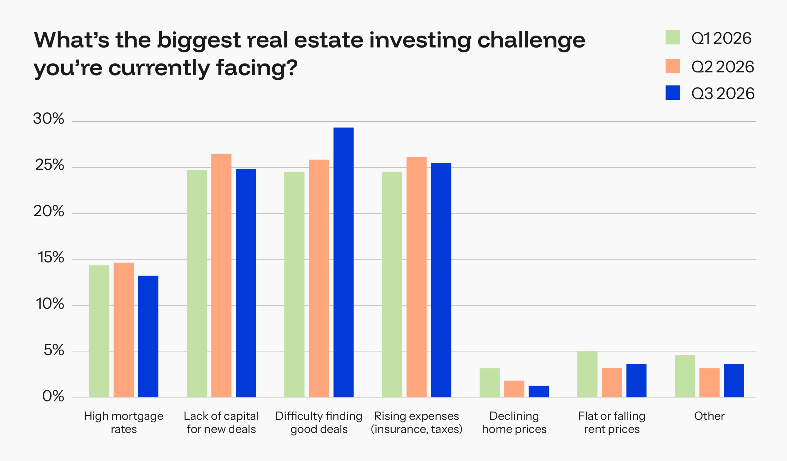BiggerPockets Pulse: Investors Are Resilient, But Sentiment Continues to Drop 6 biggest real estate investing challenge right now