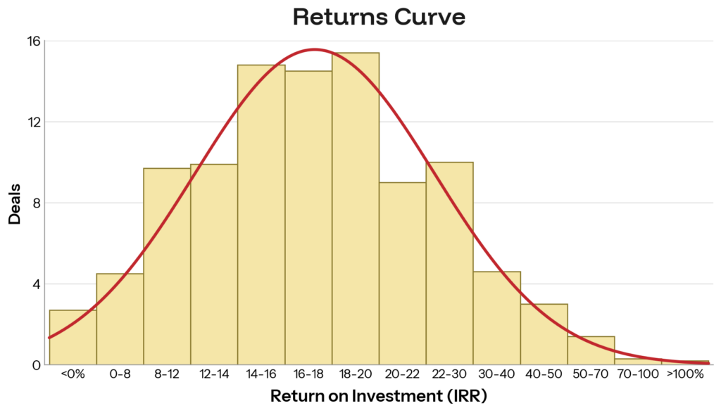 IRR bell curve