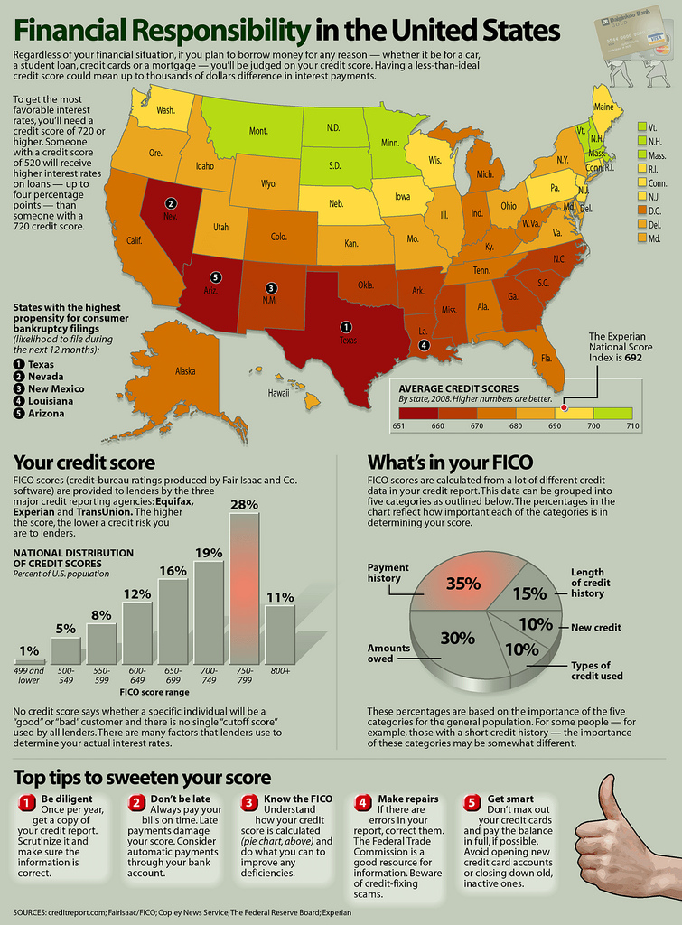 How do you interpret FICO score ranges?