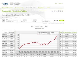 FNC Residential Price Index
