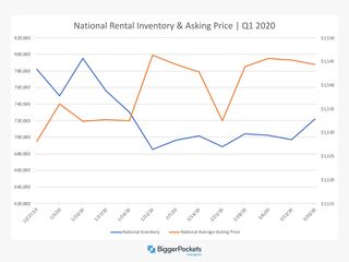 National rental inventory data 2